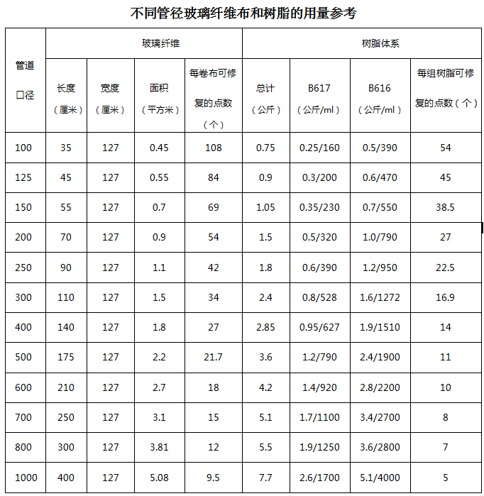 管道原位固化修复